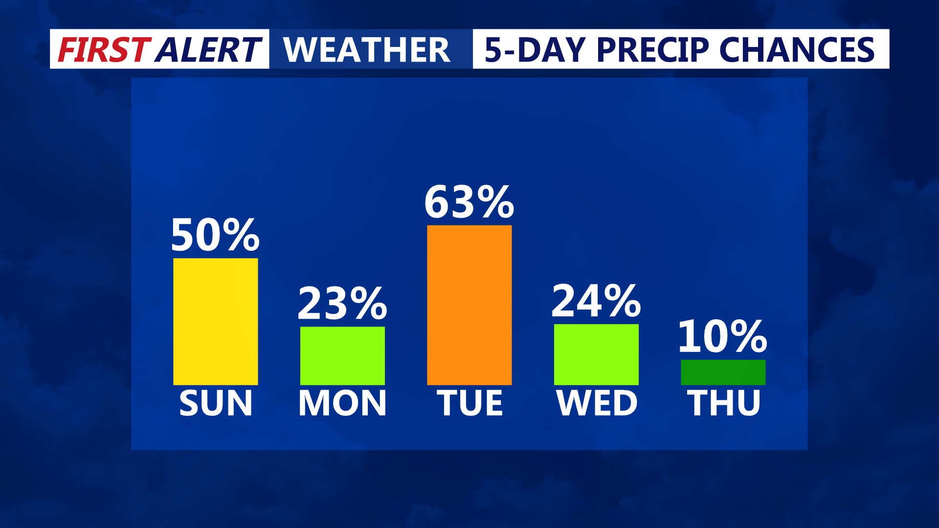 5-Day Precipitation Chances